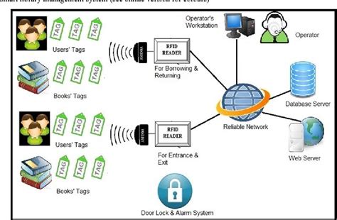 SLMS: A smart library management system based on an RFID 